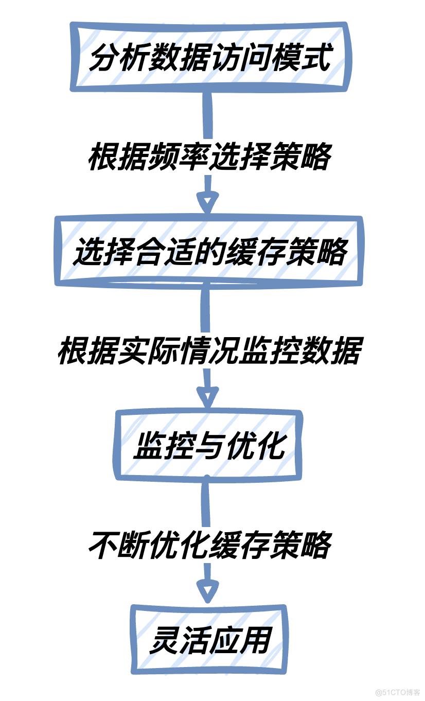 离谱！面试为啥都问Redis缓存？赶紧补一下_缓存_05