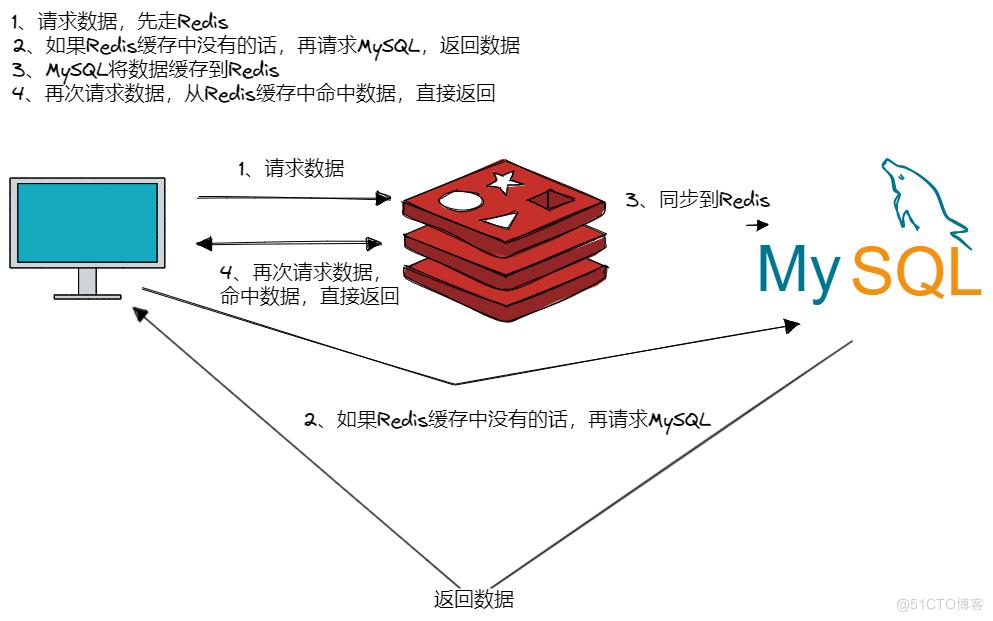 离谱！面试为啥都问Redis缓存？赶紧补一下_缓存策略_03