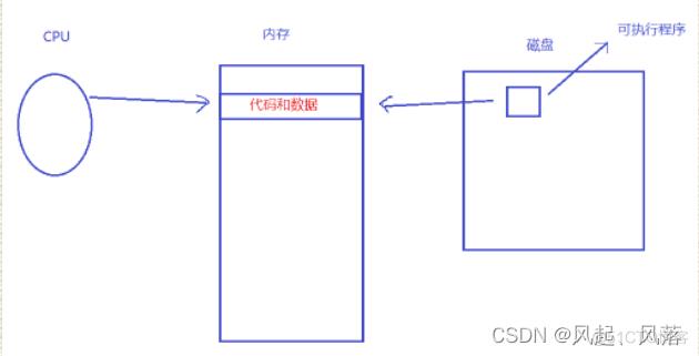 [linux] 进程相关概念理解_#include_02