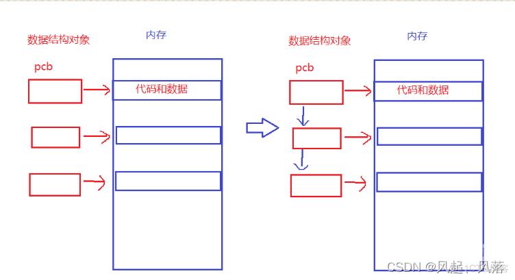 [linux] 进程相关概念理解_子进程_05