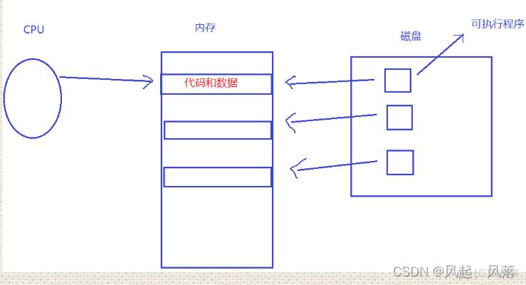 [linux] 进程相关概念理解_子进程_03