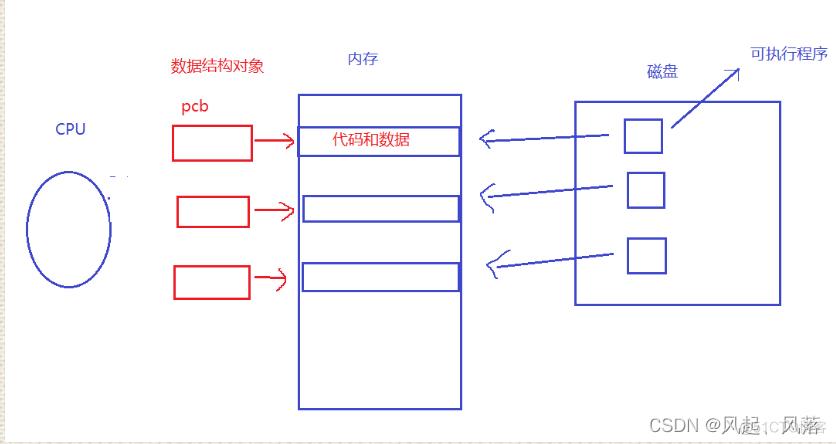 [linux] 进程相关概念理解_父进程_04