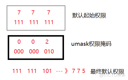 [ Linux长征路第三篇 ] 权限理解_普通用户_41