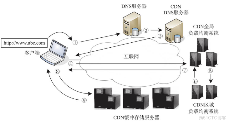 CDN的功能及原理概述_CDN_03