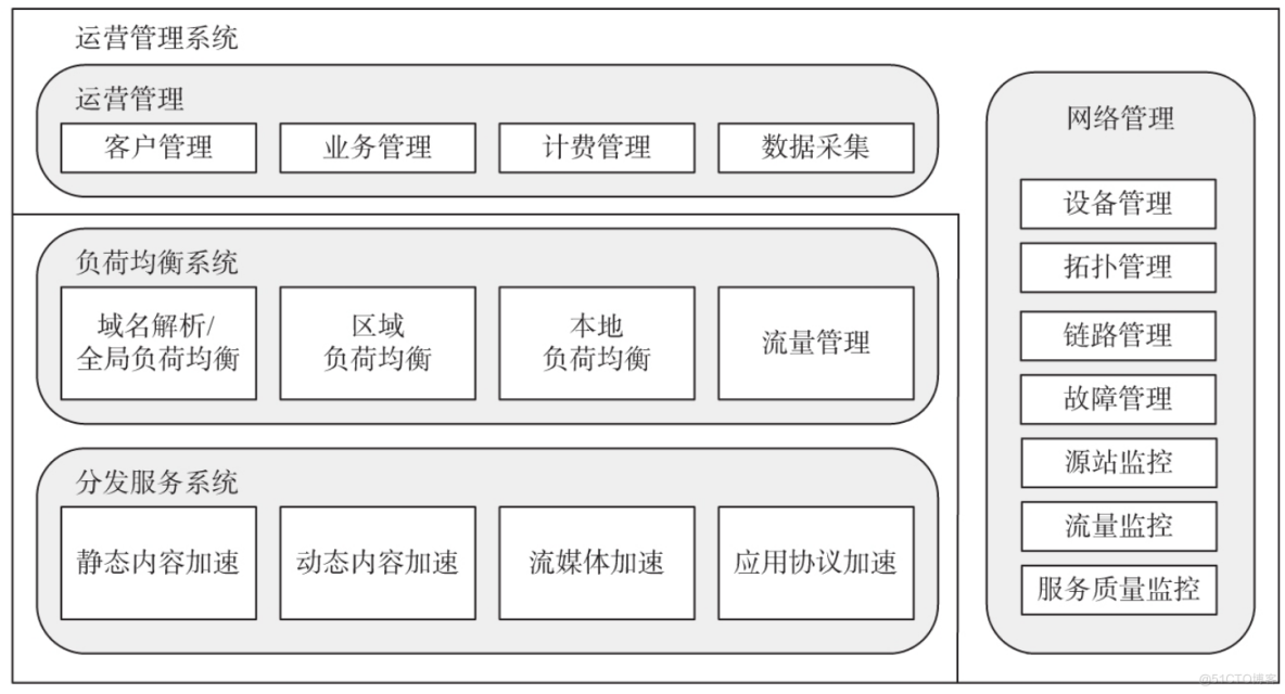 CDN的功能及原理概述_CDN