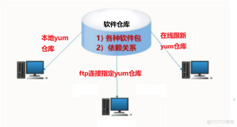 YUM库及NFS共享服务_服务器