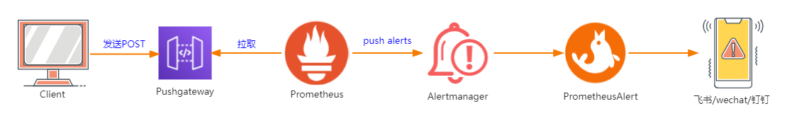 PrometheusAlert+pushgateway接入实战