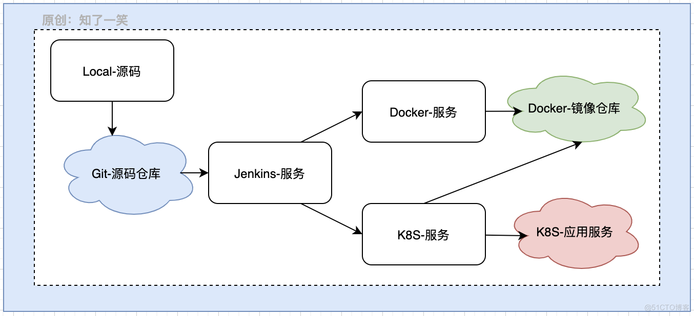 自动化集成：Kubernetes容器引擎详解