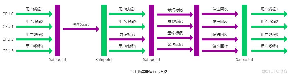 G1 收集器