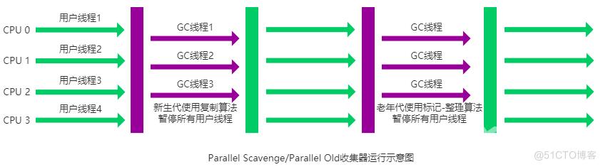 Parallel Old收集器运行示意图