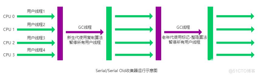 Serial 收集器