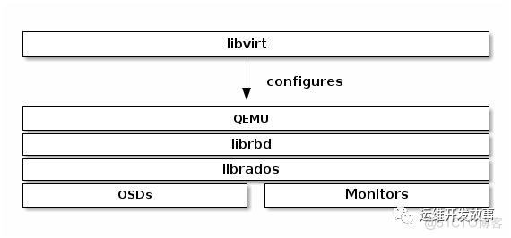 使用luks2对ceph rbd进行加密_运维