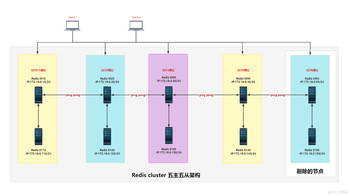 实战案例：Redis集群动态缩容_redis缩容