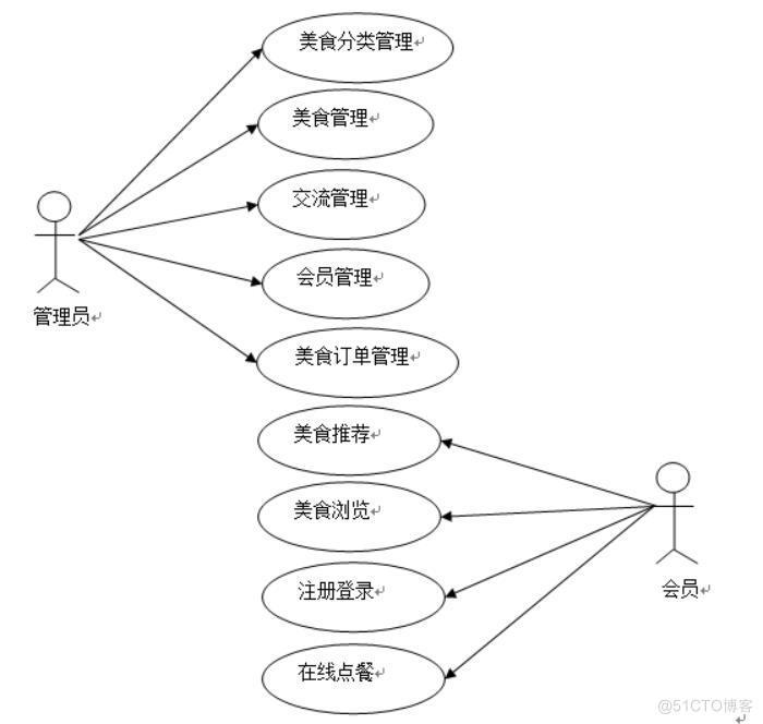  “缘小二”线上点餐系统的设计与实现-计算机毕业设计源码+LW文档_智能手机