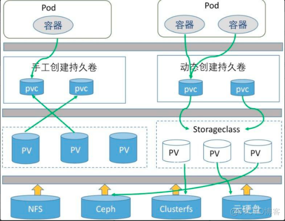K8S-数据持久化PV、PVC、StorageClass的关系_html_03