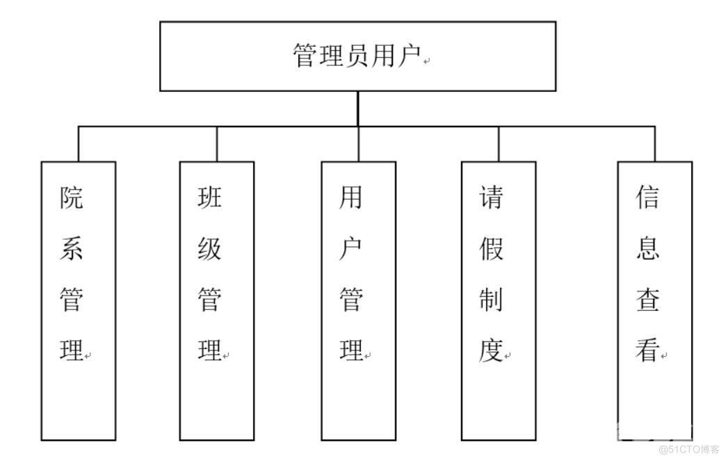 基于Java的高校学生请假审批系统的设计与实现-计算机毕业设计源码+LW文档_数据库