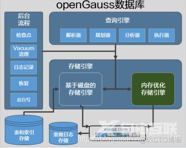 四、openGauss存储引擎_数据库_03