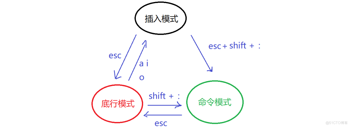 vim的简单使用_vim_03