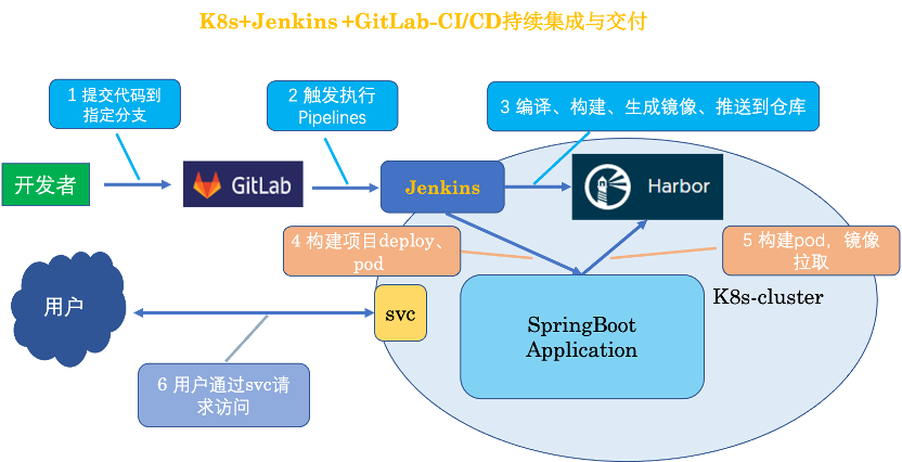 基于Kubernetes+GitLab+Jenkins+动态slave-自动化项目部署（详细讲解）_k8s