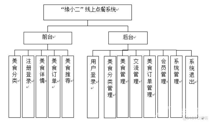  “缘小二”线上点餐系统的设计与实现-计算机毕业设计源码+LW文档_智能手机_02