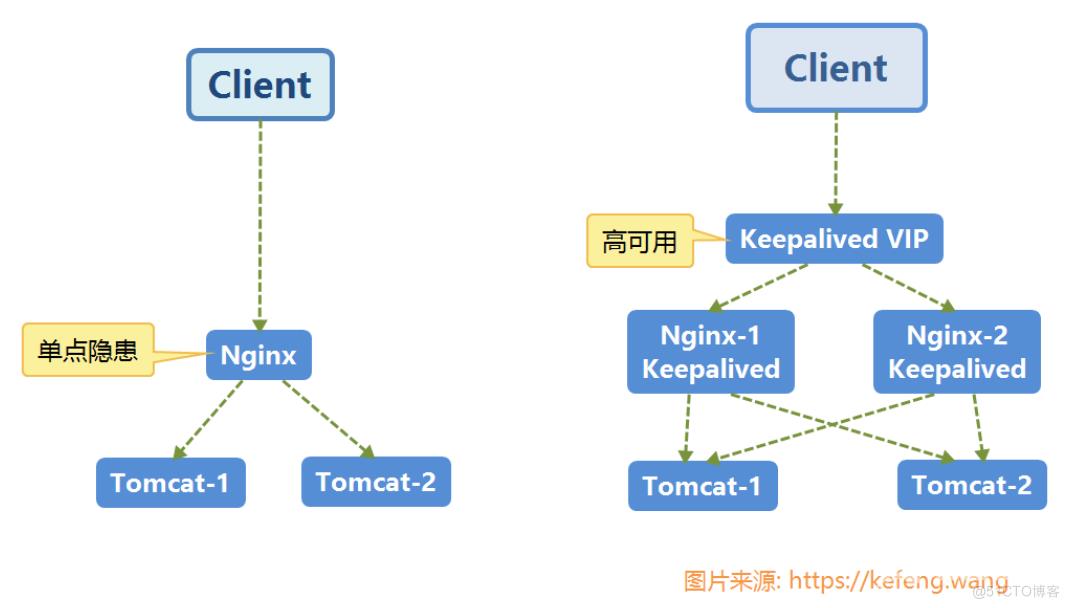 Nginx 高可用方案_Nginx