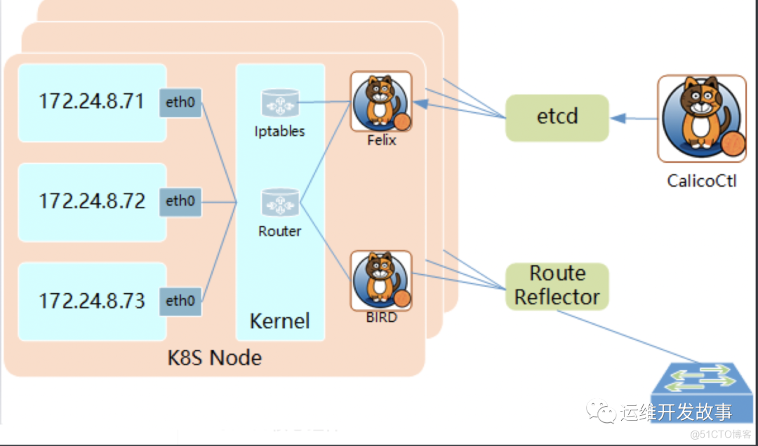 K8s 高性能网络组件详解：Calico 的 IPIP 网络模式_Pod