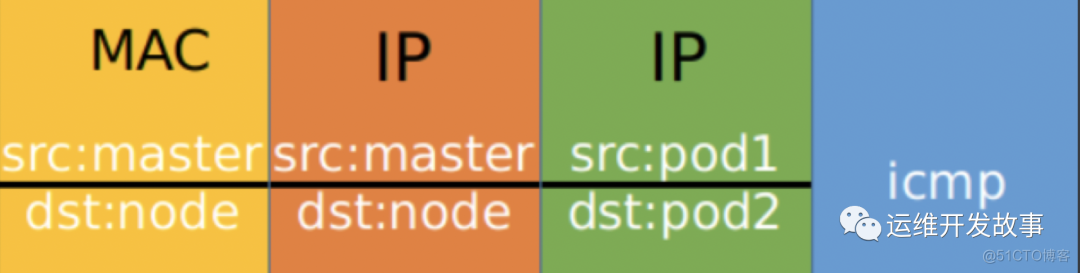 K8s 高性能网络组件详解：Calico 的 IPIP 网络模式_ico_03