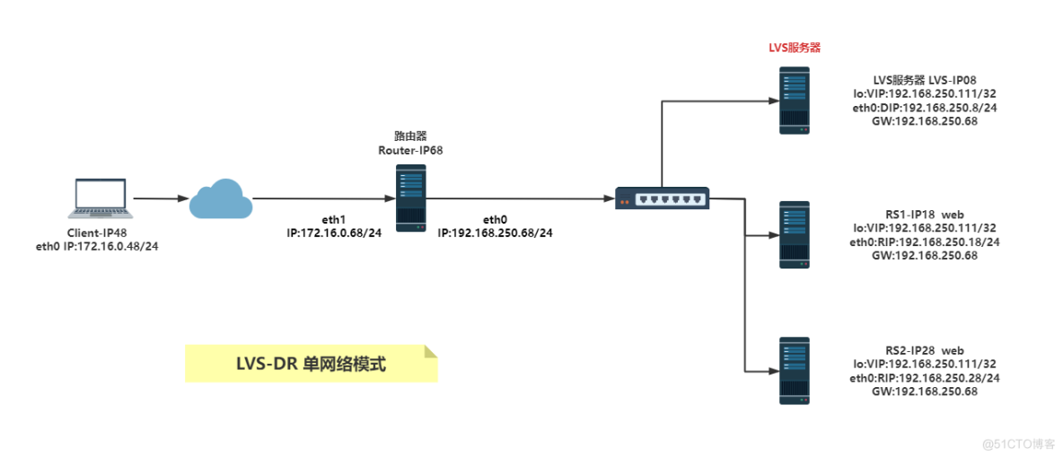 LVS实战案例（一）：LVS-DR模式单网段案例_LVS