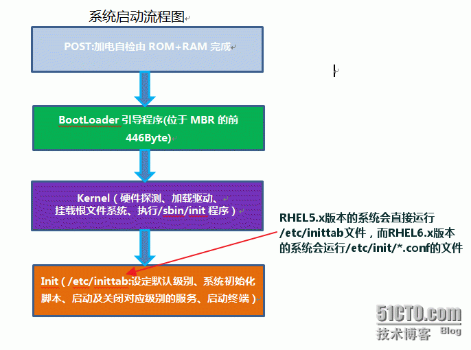 Linux 常见的trouble shooting故障排错_MBR故障