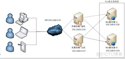 keepalived高可用集群（4）示例2 - keepalived + lvs集群_linux