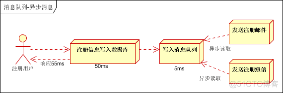 消息队列常见的几种使用场景介绍