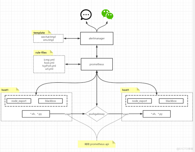 浅谈监控系统 Zabbix、Prometheus_zabbix、Prometheus_02