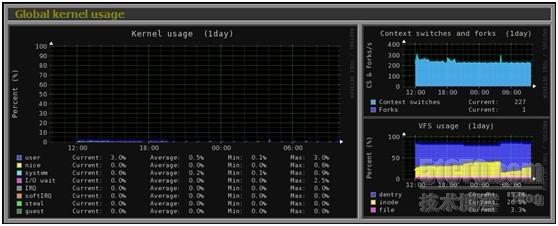 比cacti更好的linux单机监控——Monitorix的安装与配置_linux主机监控_08
