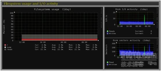 比cacti更好的linux单机监控——Monitorix的安装与配置_linux系统_09