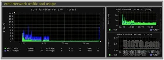 比cacti更好的linux单机监控——Monitorix的安装与配置_linux主机监控_10