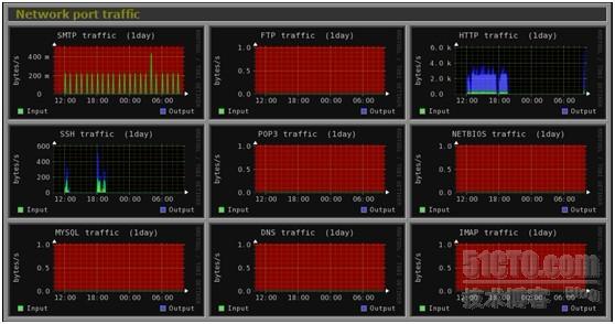 比cacti更好的linux单机监控——Monitorix的安装与配置_linux系统_11