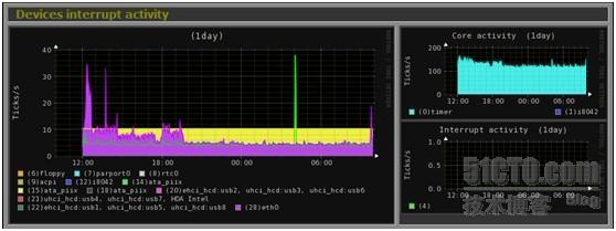 比cacti更好的linux单机监控——Monitorix的安装与配置_Monitorix监控_14