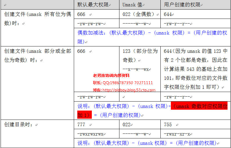 深入浅出linux系统umask值及其对应的文件权限讲解_linux文件权限