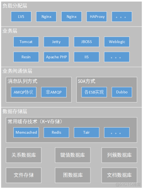 大型网站架构演变