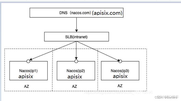 Nacos+ApiSix docker 集群环境搭建(docker-compose方式)_Docker