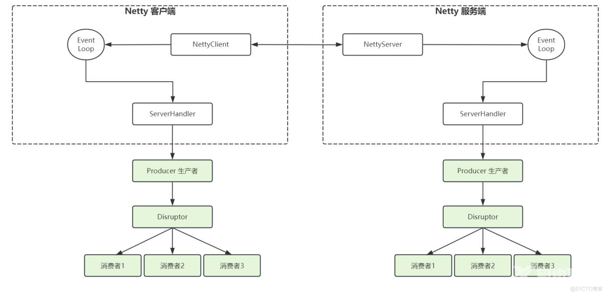 高性能队列框架-Disruptor使用、Netty结合Disruptor大幅提高数据处理性能_数组_02