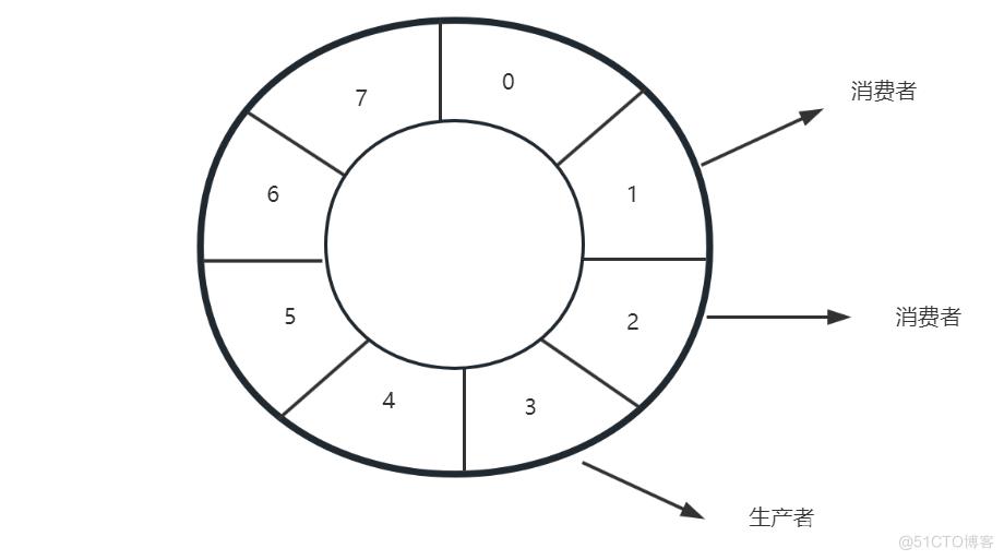 高性能队列框架-Disruptor使用、Netty结合Disruptor大幅提高数据处理性能_数据