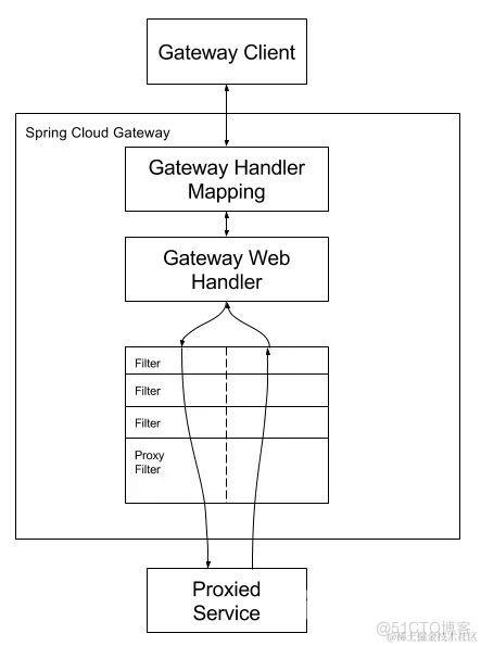 Spring Cloud GateWay 工作原理与最佳实践_spring