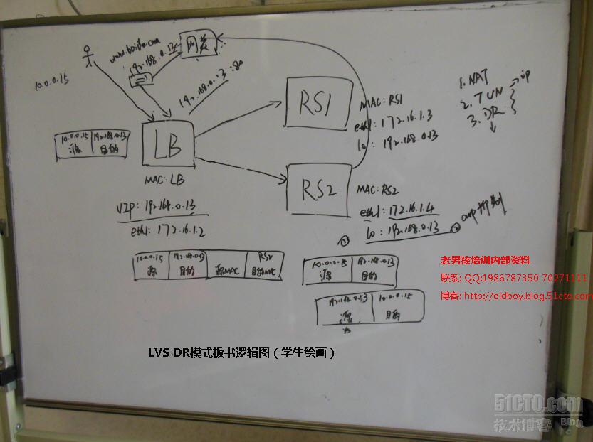 lvs负载均衡3种模式原理学生考试中口头表达视频_老男孩linux培训