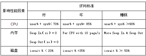 Linux系统下常见性能分析工具的使用_休闲