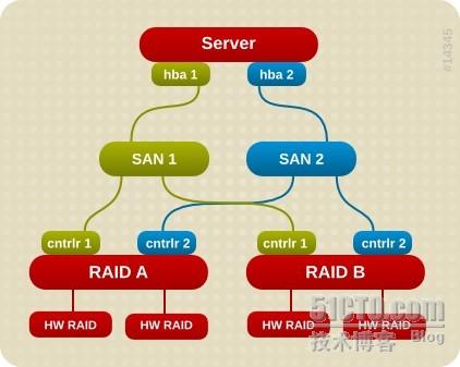 IBM DS Storage 在rhel多路径软件_RDAC安装与设置