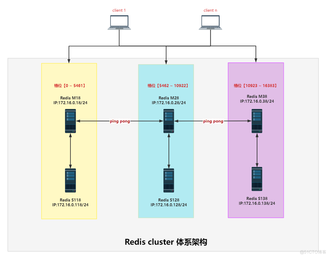 实战案例：原生命令手动部署Redis集群_部署redis集群