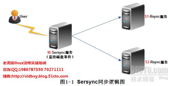 sersync+rsync实时数据同步实战操作讲解（学生分享）_sersync_02