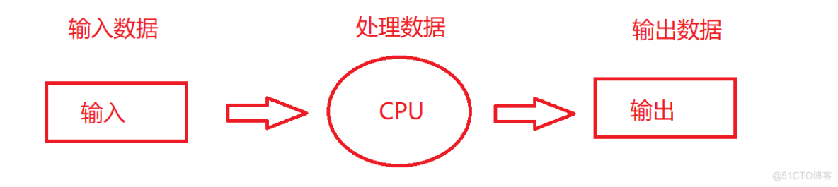 Linux进程理解_优先级_03