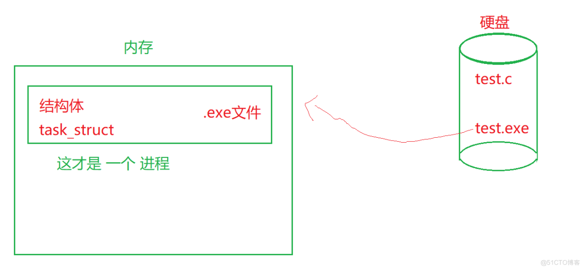 Linux进程理解_linux_10